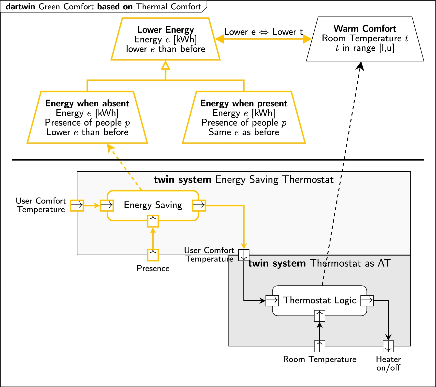 Continuous Evolution of Digital Twins using the DarTwin Notation